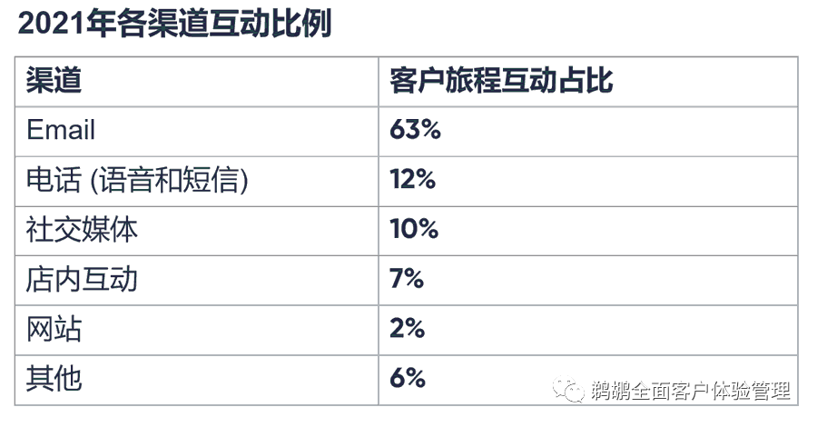 译体验｜CSG：2022 客户旅程报告